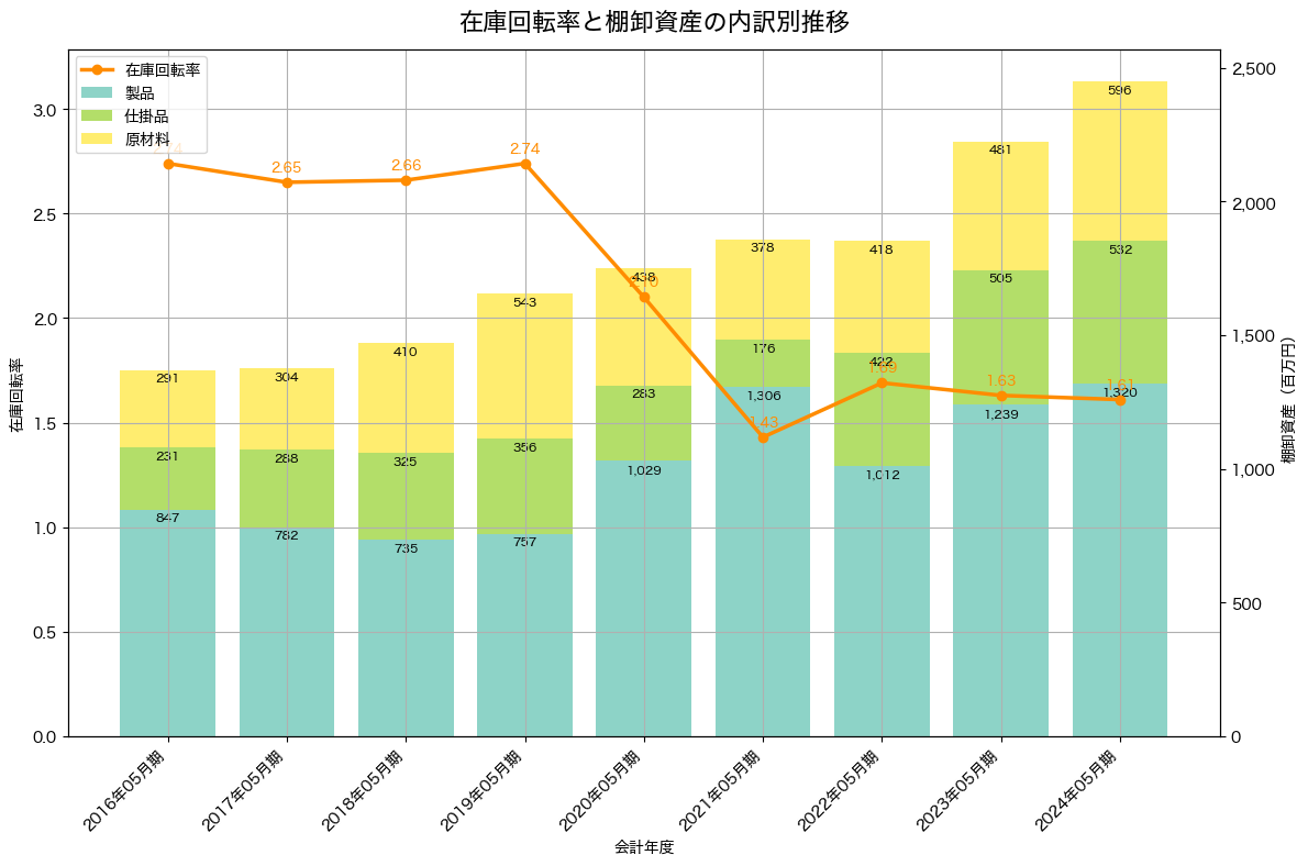 棚卸資産と在庫回転率の推移グラフ