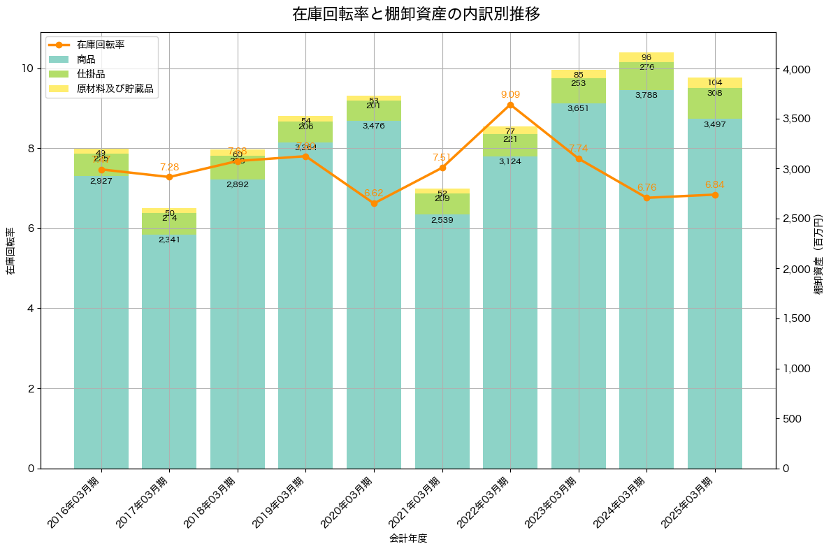 棚卸資産と在庫回転率の推移グラフ
