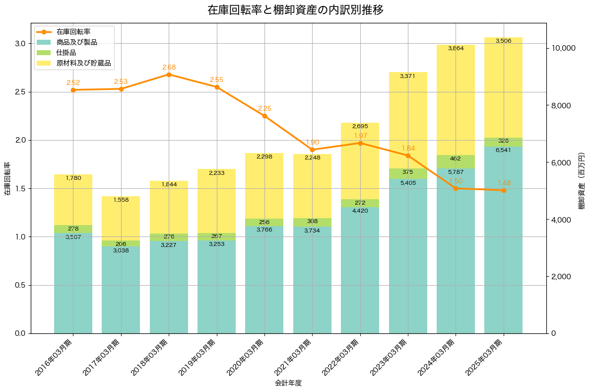 棚卸資産と在庫回転率の推移グラフ
