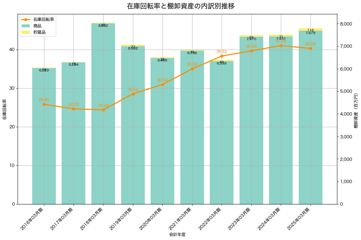 棚卸資産と在庫回転率の推移グラフ