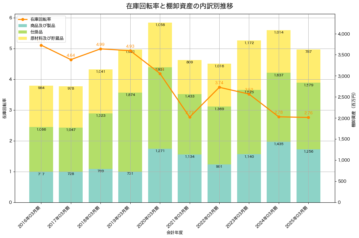 棚卸資産と在庫回転率の推移グラフ