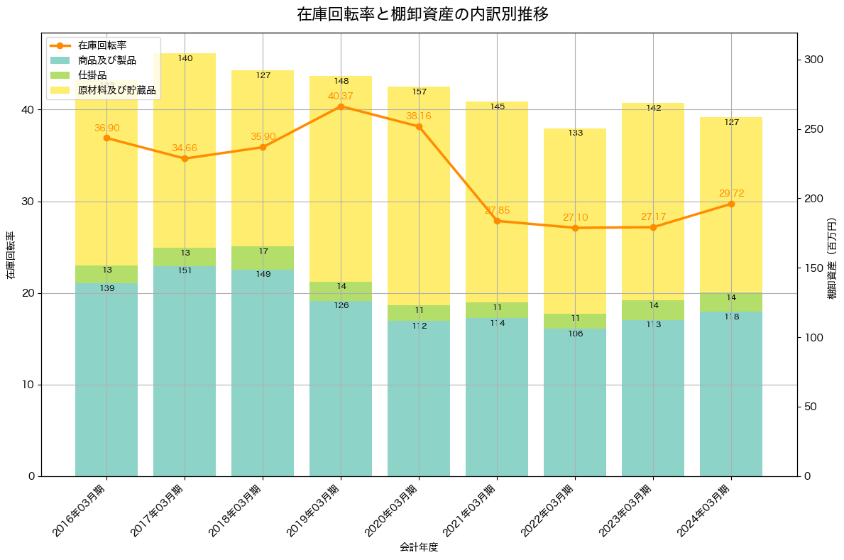 棚卸資産と在庫回転率の推移グラフ