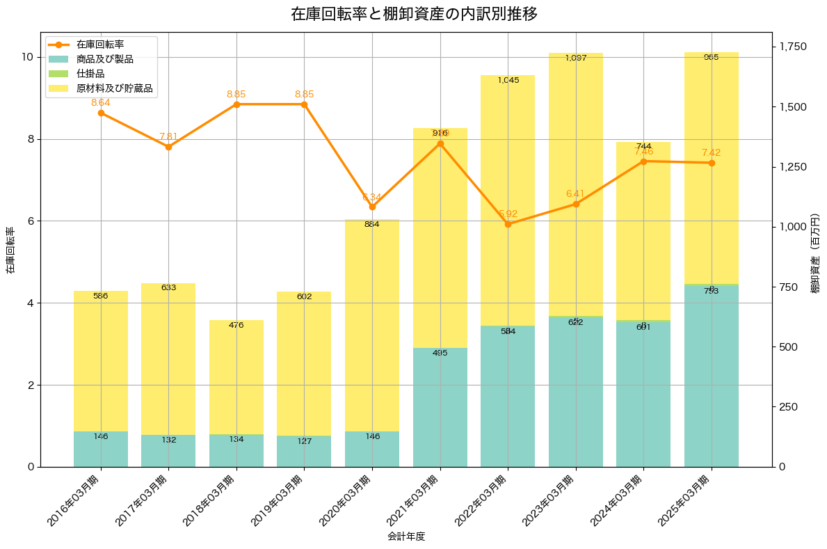 棚卸資産と在庫回転率の推移グラフ