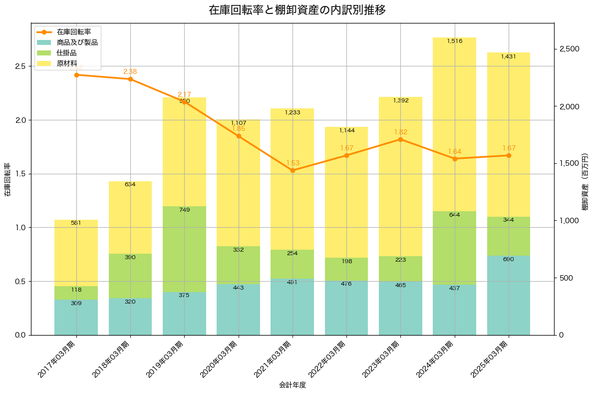棚卸資産と在庫回転率の推移グラフ