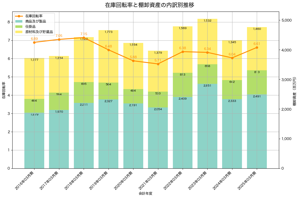 棚卸資産と在庫回転率の推移グラフ