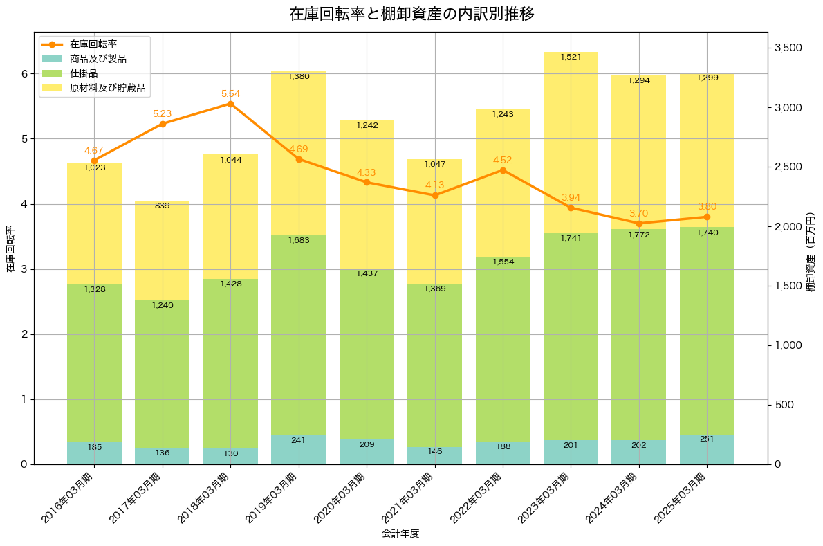 棚卸資産と在庫回転率の推移グラフ