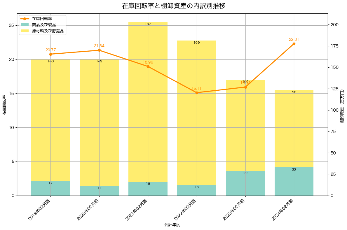 棚卸資産と在庫回転率の推移グラフ