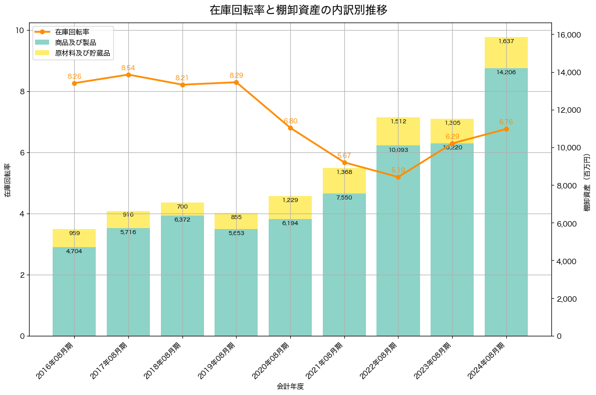 棚卸資産と在庫回転率の推移グラフ