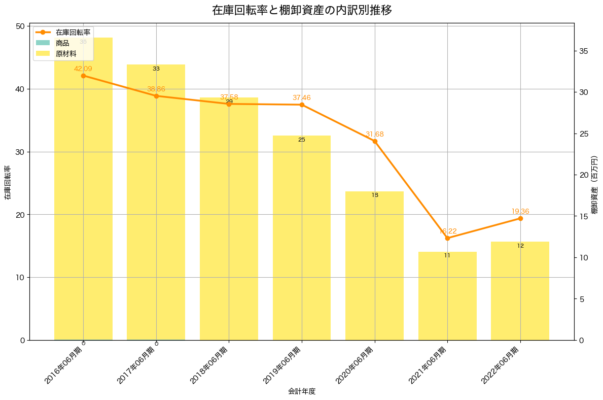 棚卸資産と在庫回転率の推移グラフ
