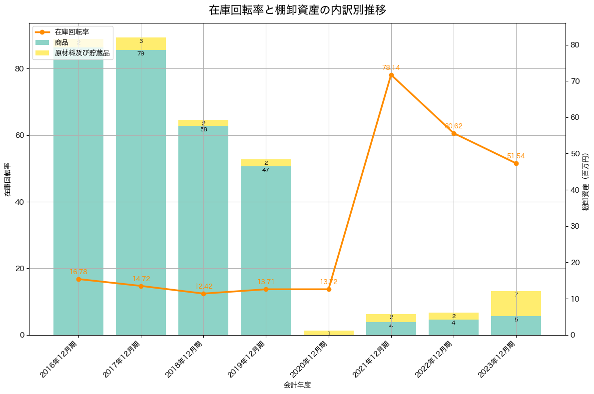 棚卸資産と在庫回転率の推移グラフ