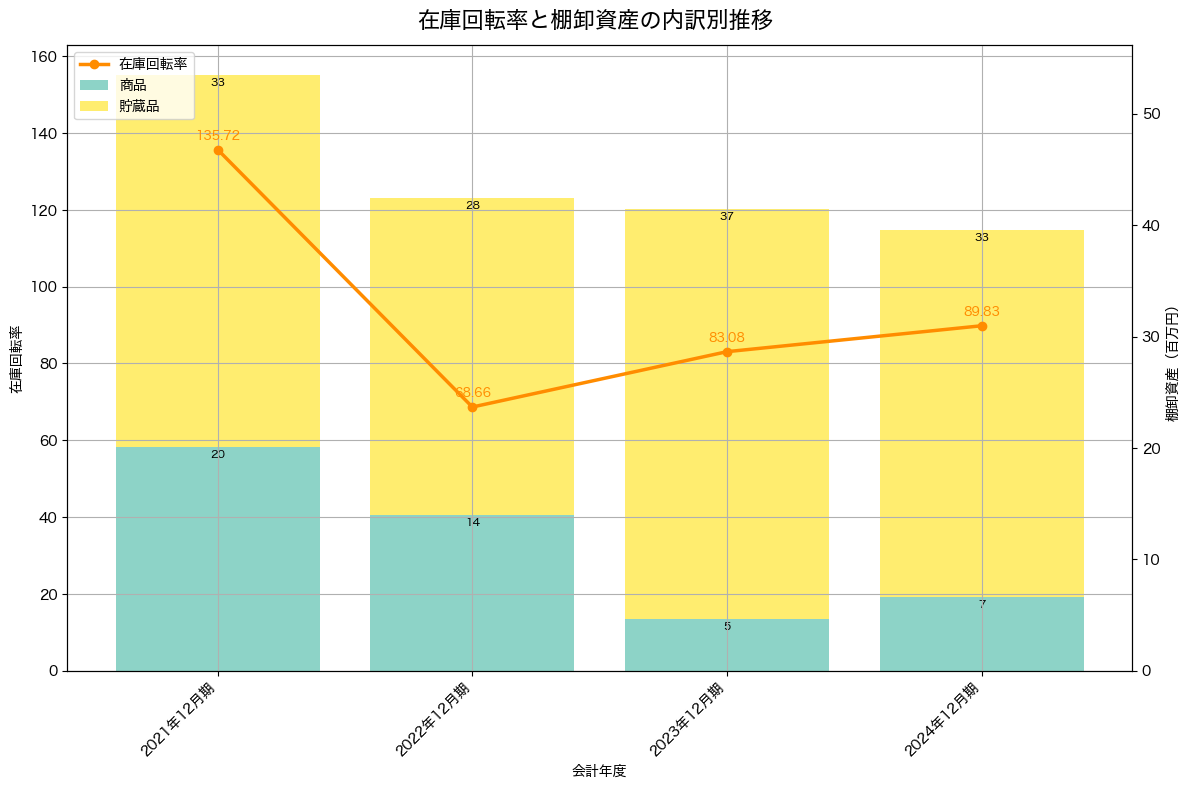 棚卸資産と在庫回転率の推移グラフ