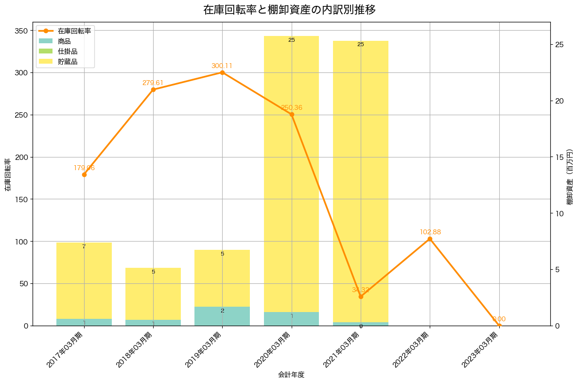 棚卸資産と在庫回転率の推移グラフ