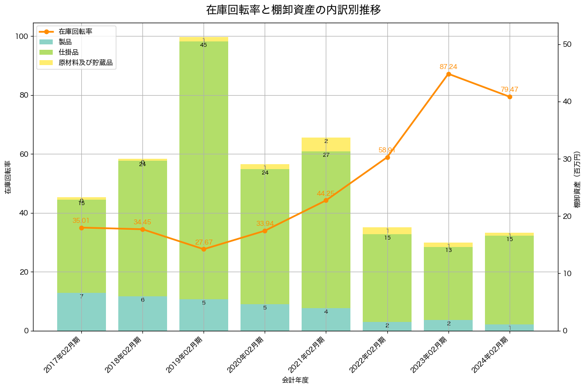 棚卸資産と在庫回転率の推移グラフ