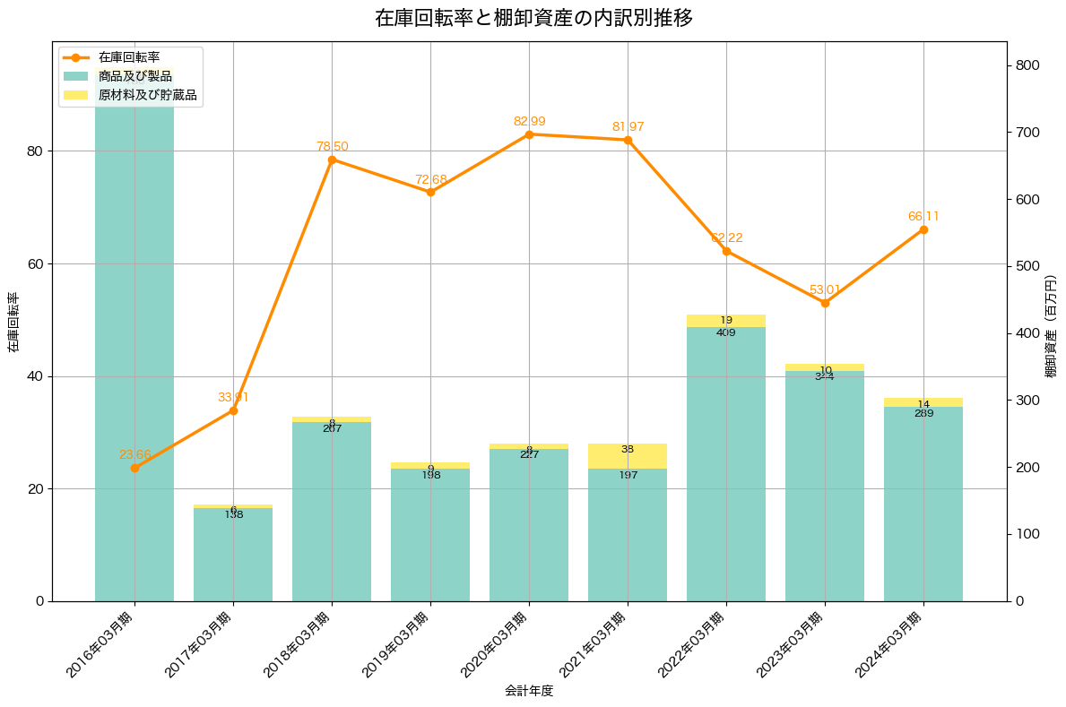 棚卸資産と在庫回転率の推移グラフ