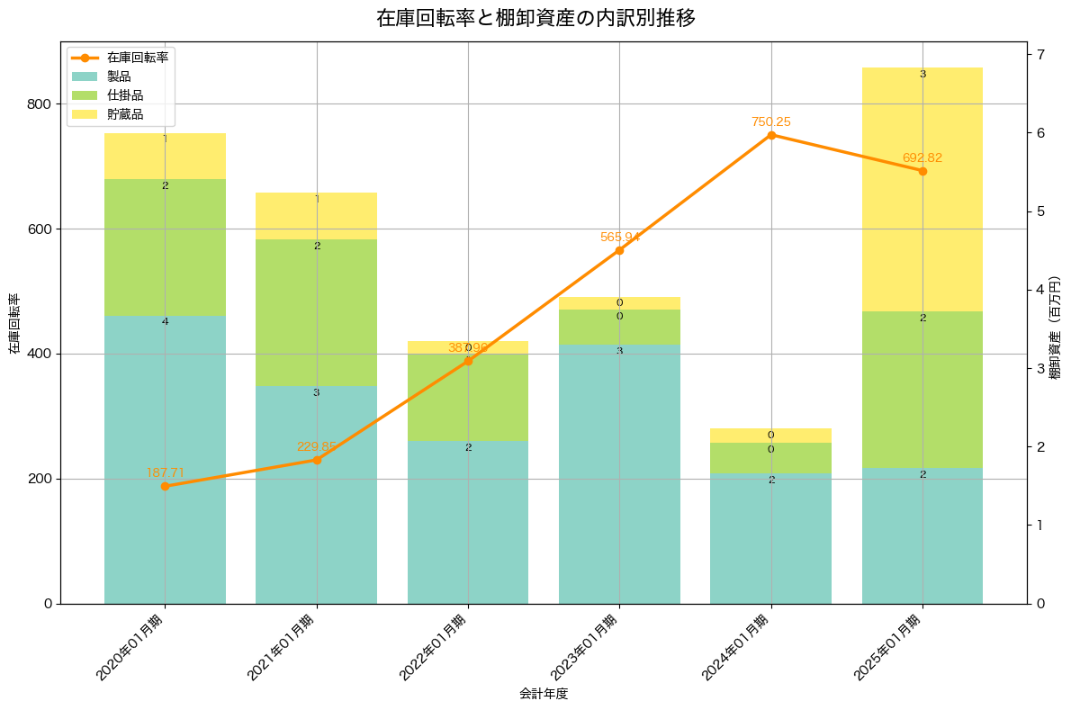 棚卸資産と在庫回転率の推移グラフ
