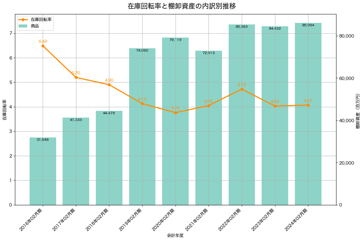 棚卸資産と在庫回転率の推移グラフ