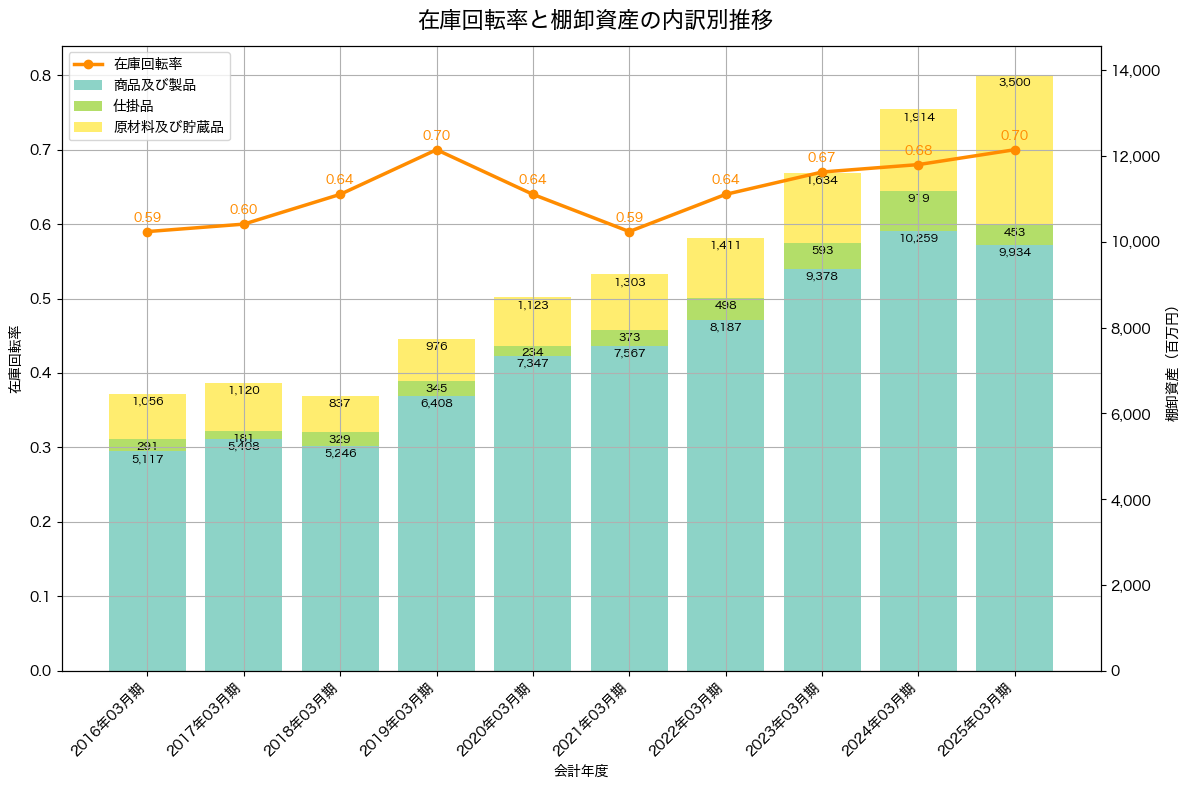 棚卸資産と在庫回転率の推移グラフ