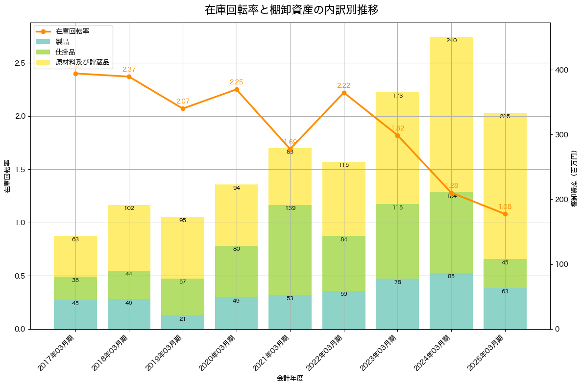 棚卸資産と在庫回転率の推移グラフ