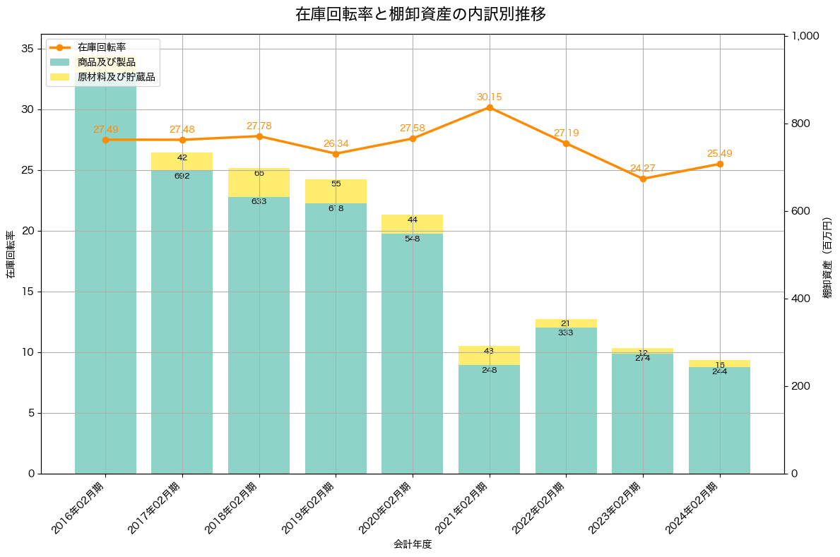 棚卸資産と在庫回転率の推移グラフ