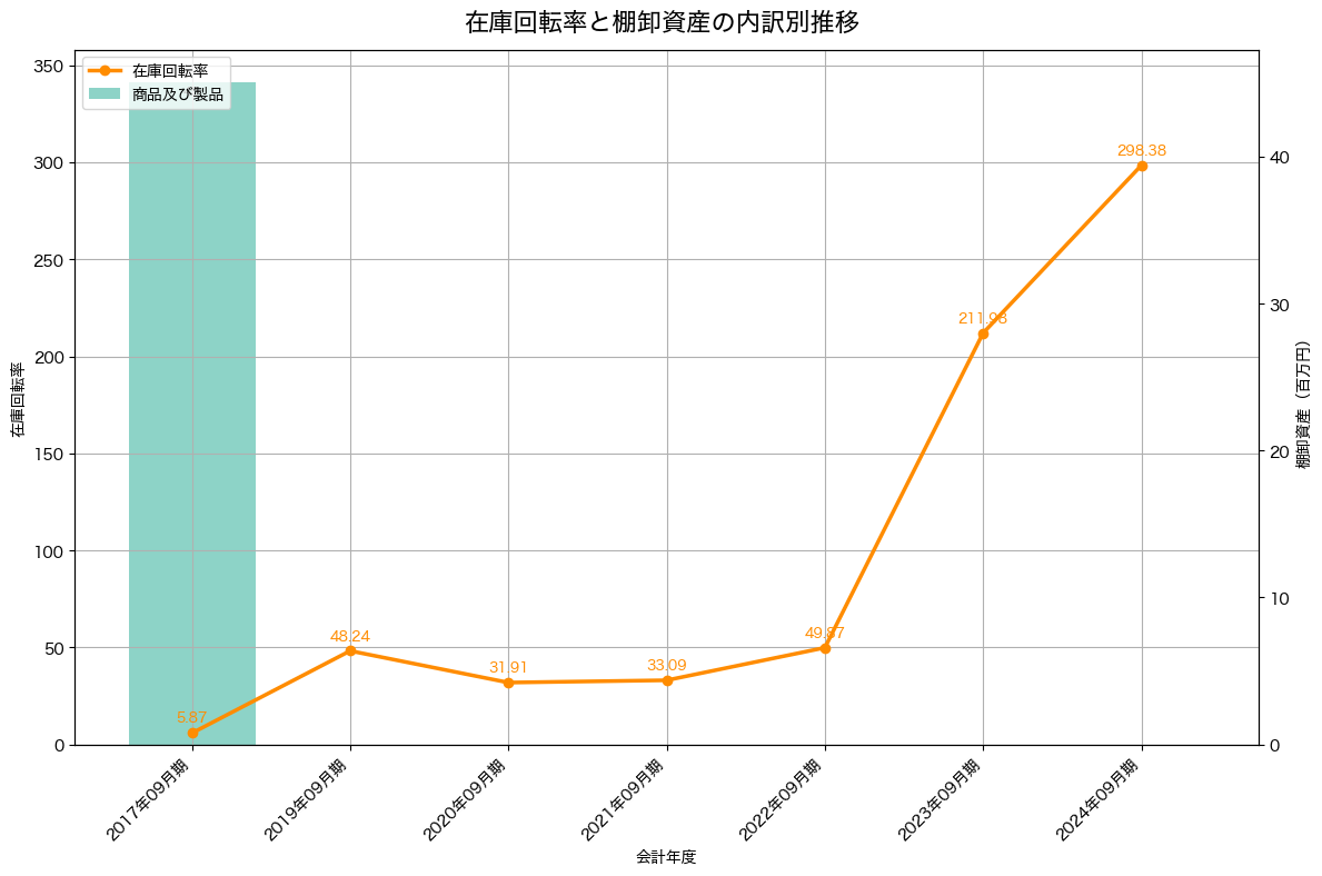 棚卸資産と在庫回転率の推移グラフ