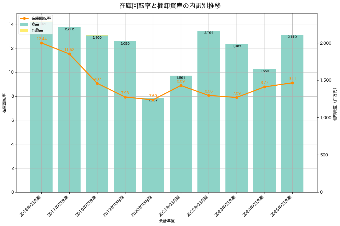 棚卸資産と在庫回転率の推移グラフ