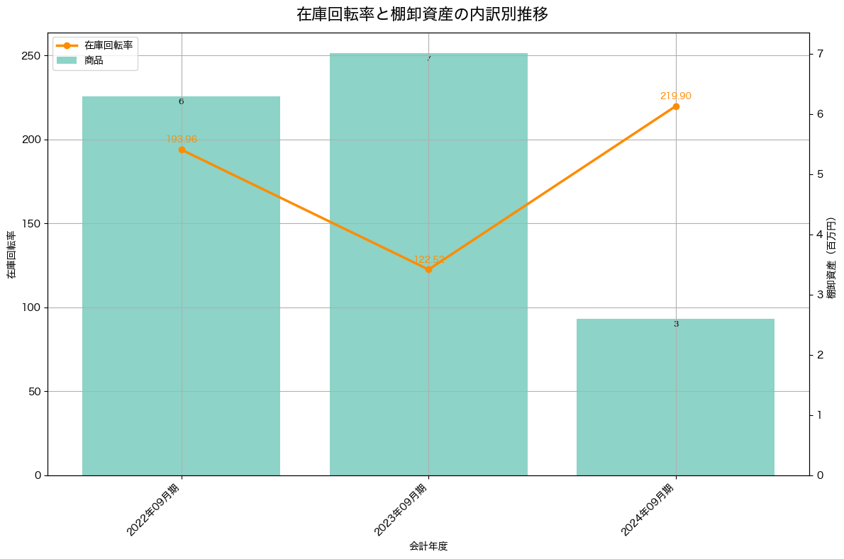 棚卸資産と在庫回転率の推移グラフ