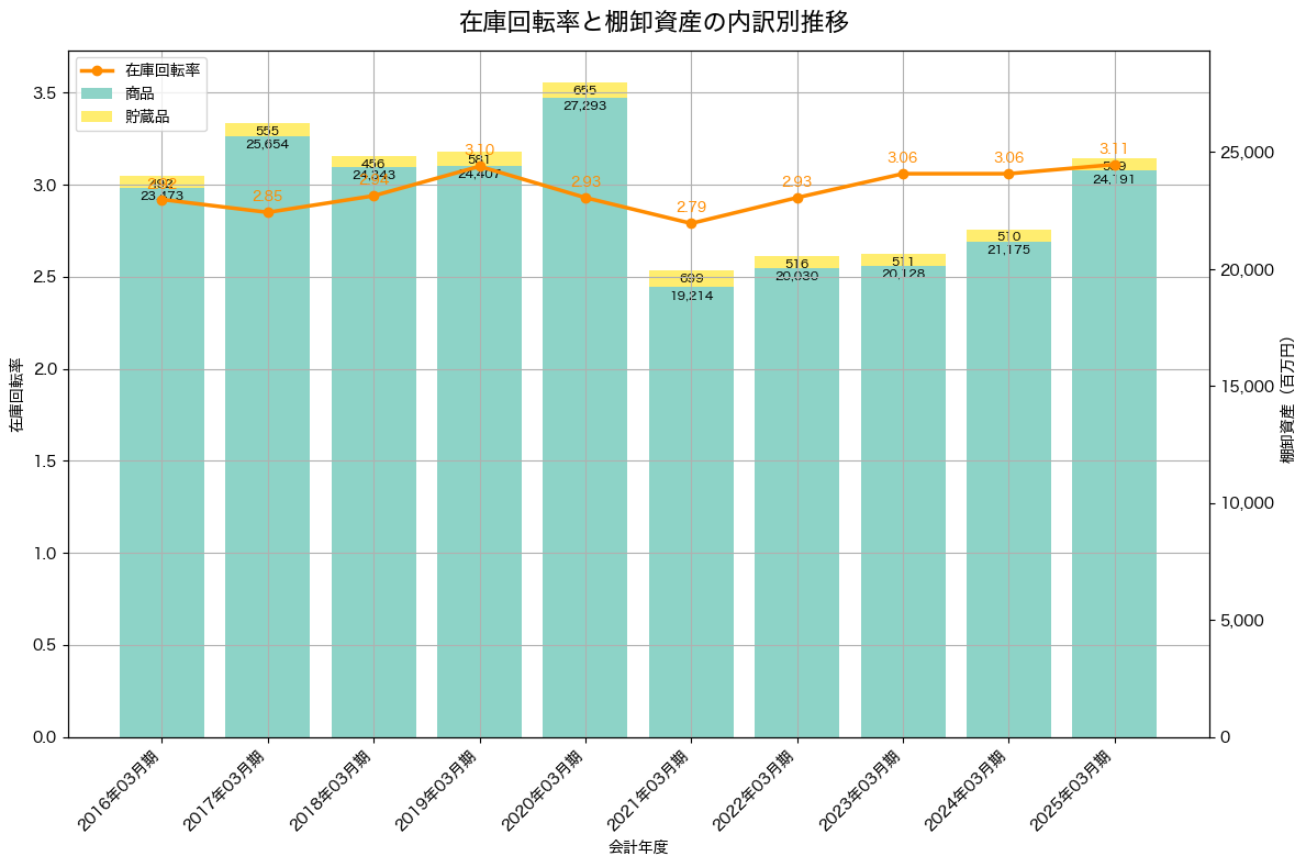 棚卸資産と在庫回転率の推移グラフ