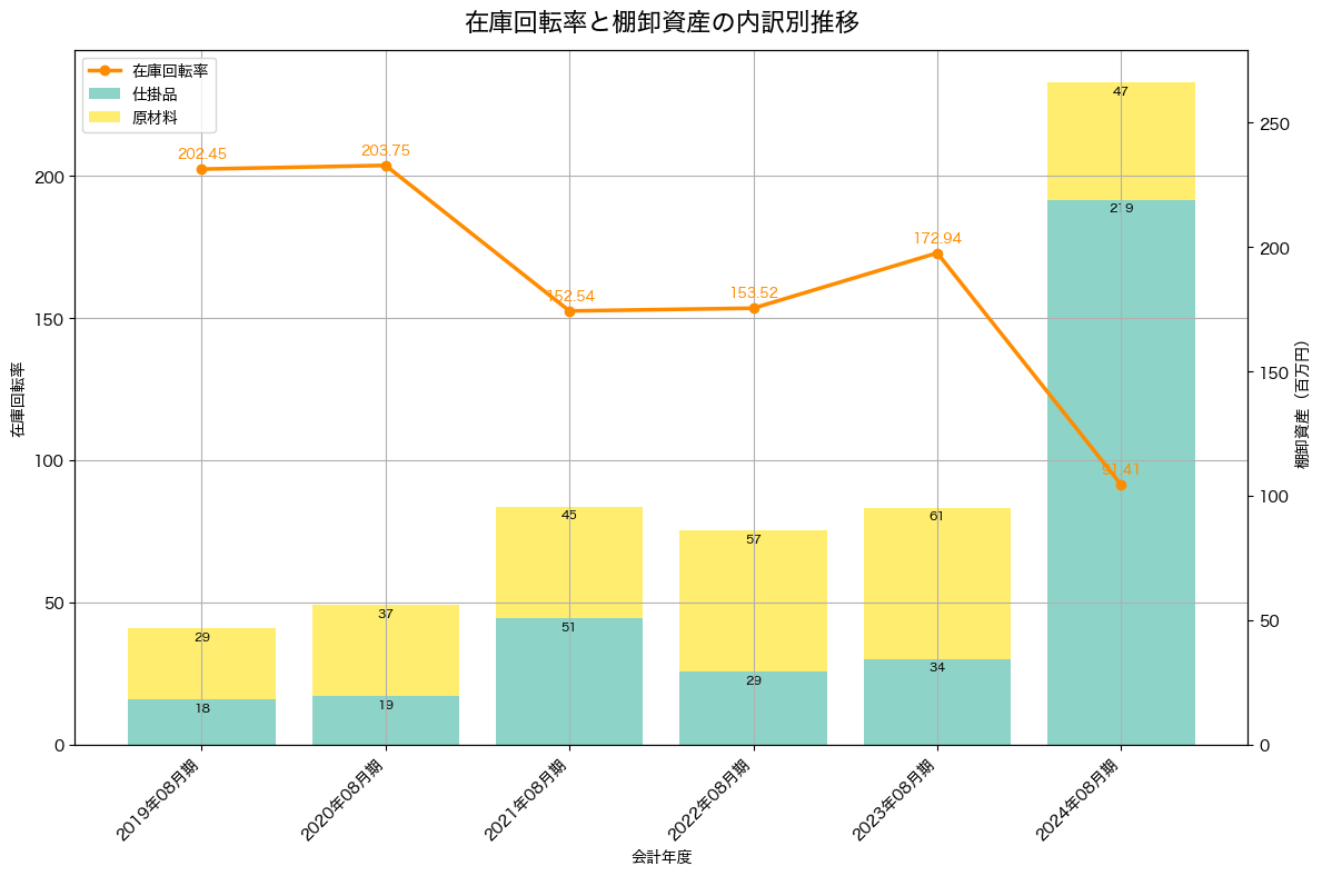 棚卸資産と在庫回転率の推移グラフ