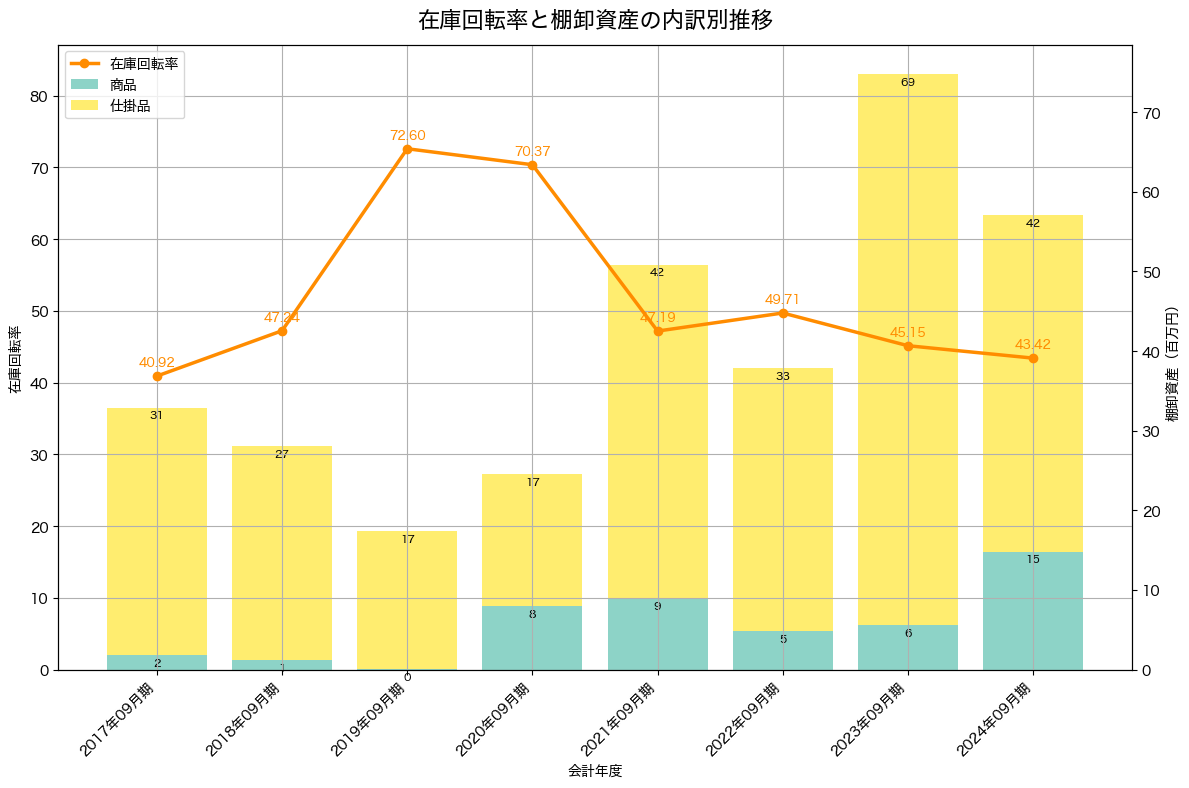 棚卸資産と在庫回転率の推移グラフ