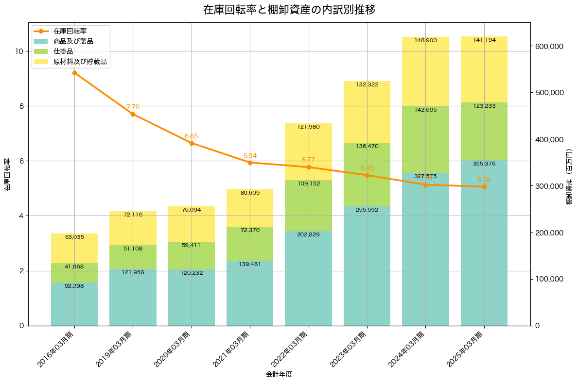 棚卸資産と在庫回転率の推移グラフ
