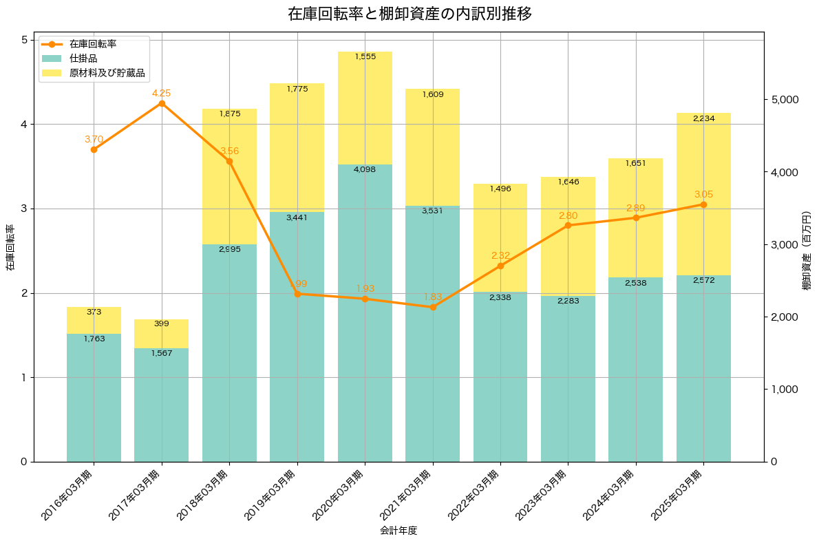 棚卸資産と在庫回転率の推移グラフ