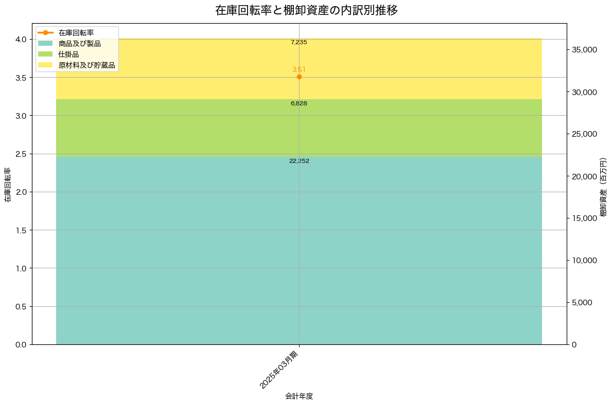 棚卸資産と在庫回転率の推移グラフ