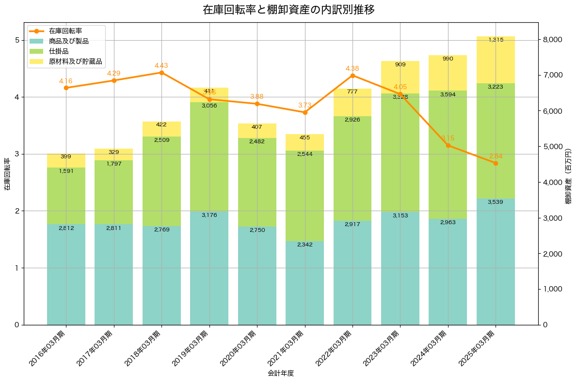棚卸資産と在庫回転率の推移グラフ
