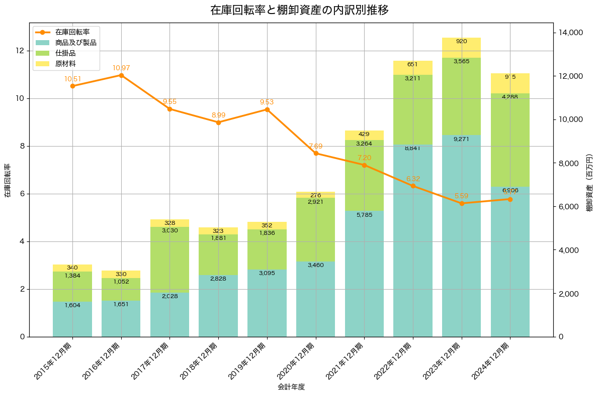棚卸資産と在庫回転率の推移グラフ