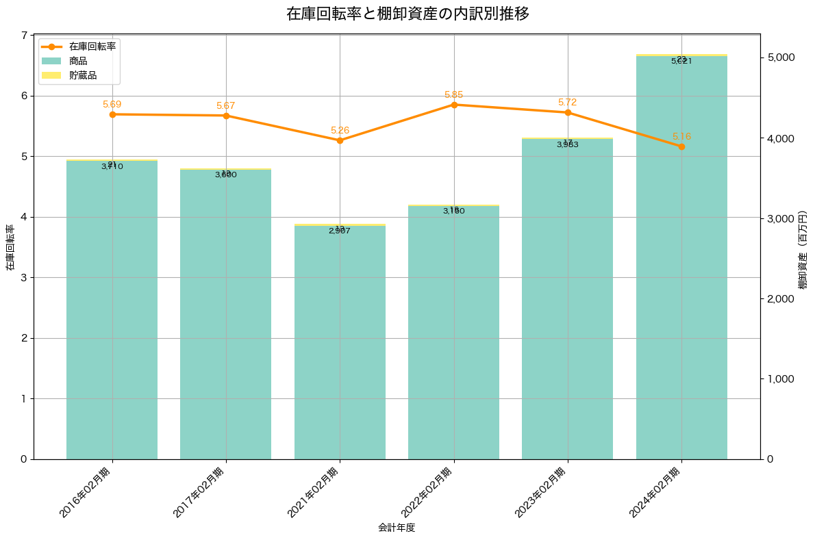 棚卸資産と在庫回転率の推移グラフ