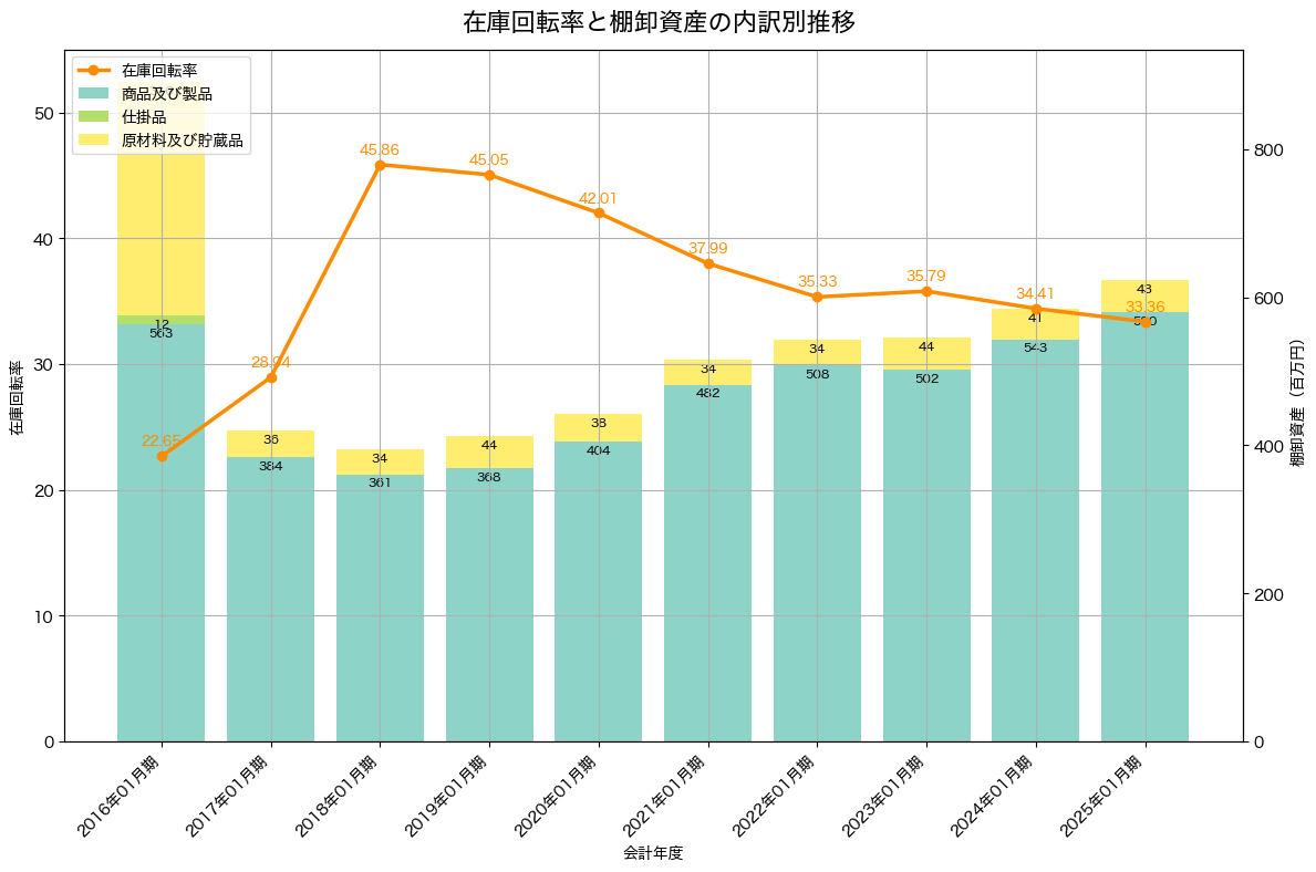 棚卸資産と在庫回転率の推移グラフ