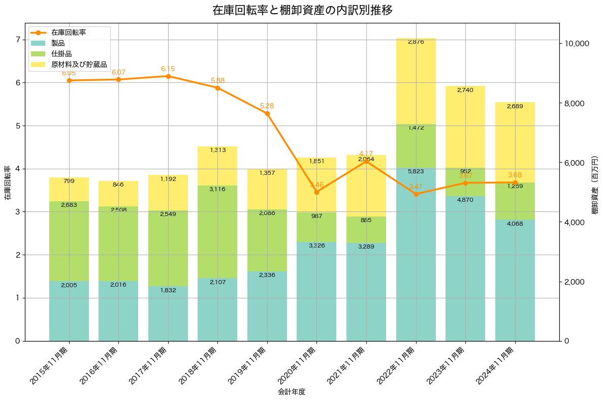 棚卸資産と在庫回転率の推移グラフ