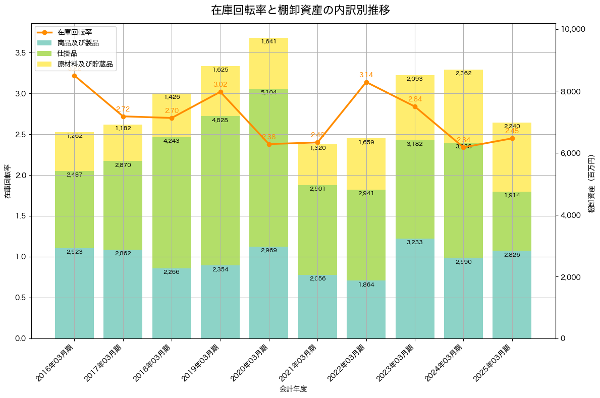 棚卸資産と在庫回転率の推移グラフ