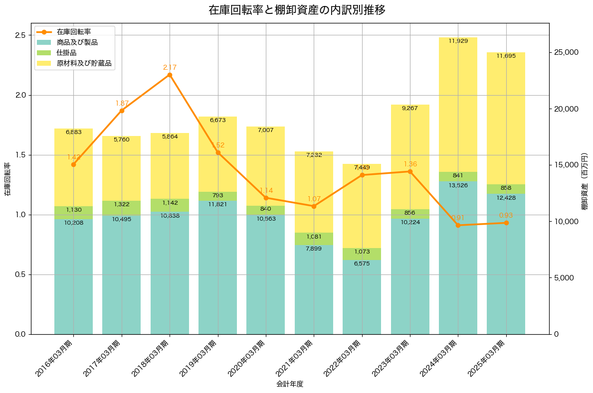 棚卸資産と在庫回転率の推移グラフ