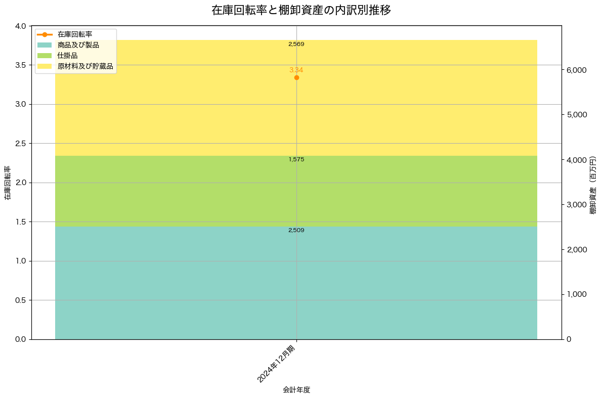 棚卸資産と在庫回転率の推移グラフ