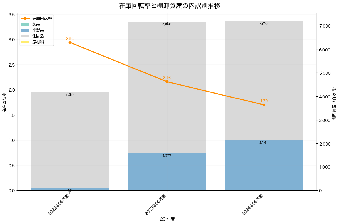 棚卸資産と在庫回転率の推移グラフ