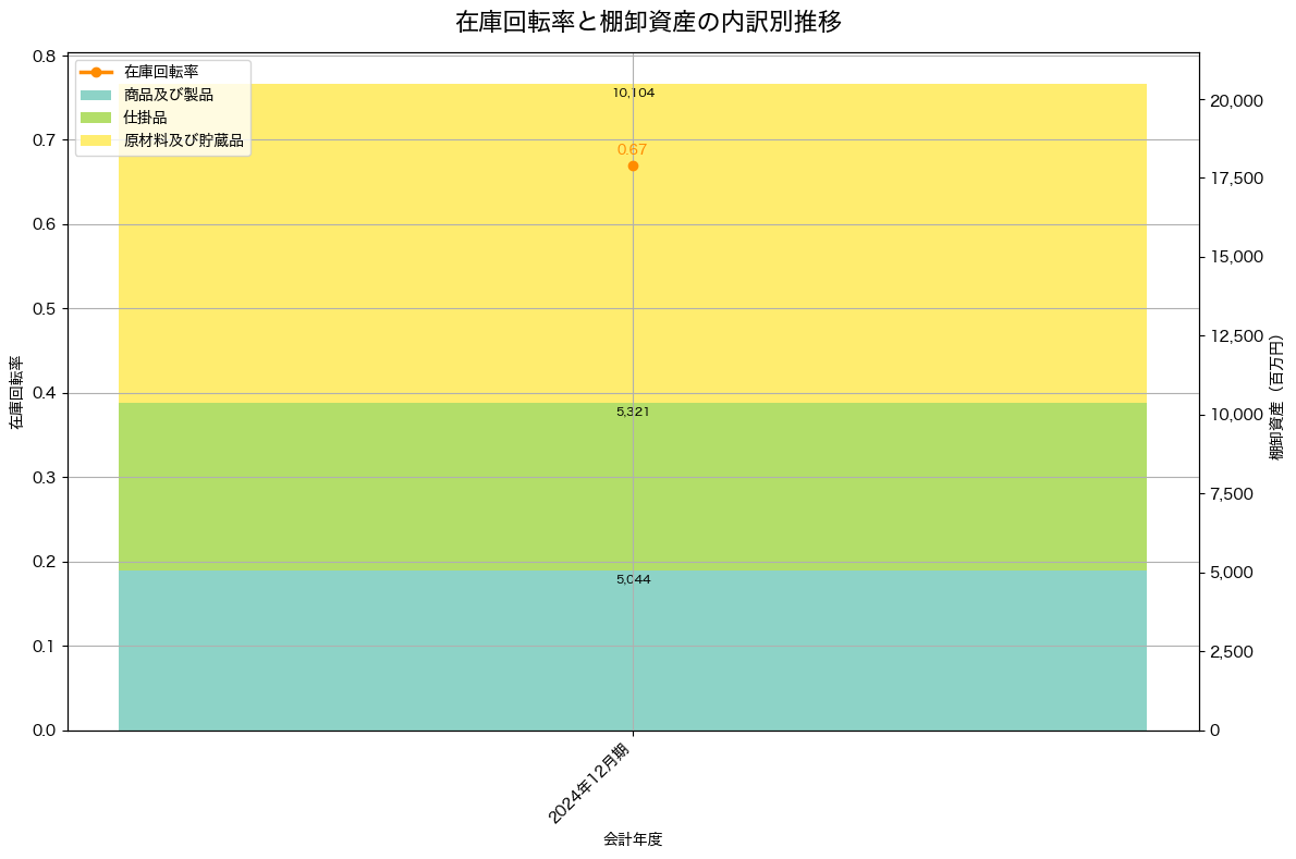 棚卸資産と在庫回転率の推移グラフ