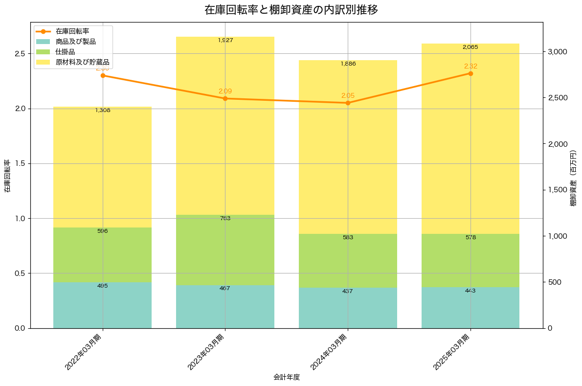 棚卸資産と在庫回転率の推移グラフ