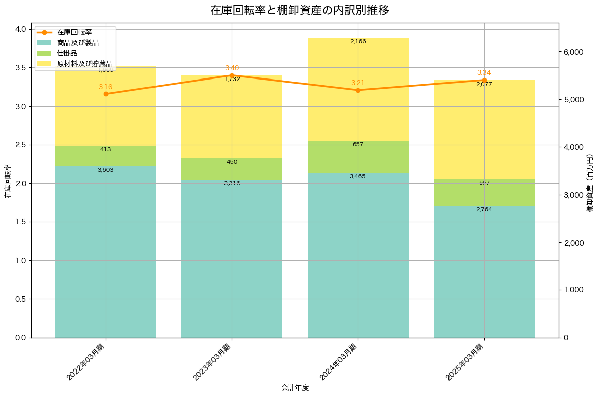 棚卸資産と在庫回転率の推移グラフ