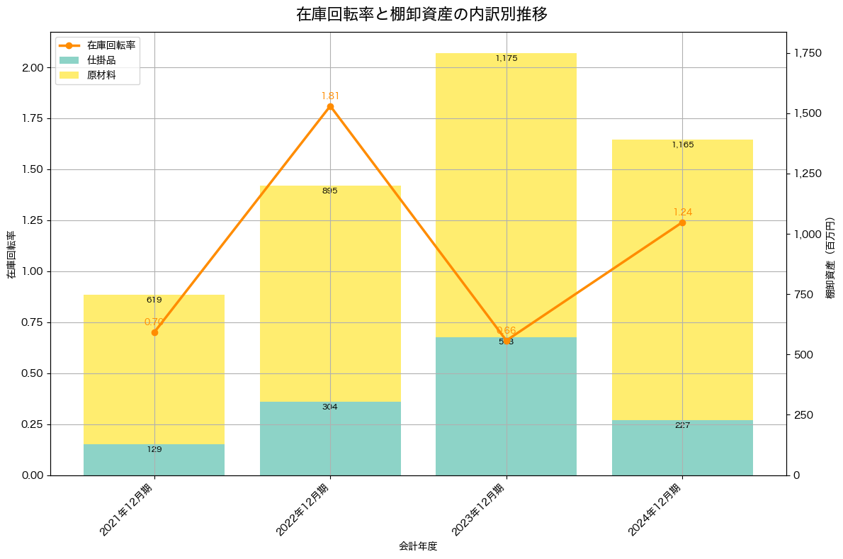 棚卸資産と在庫回転率の推移グラフ