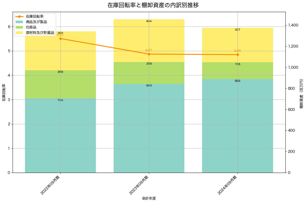 棚卸資産と在庫回転率の推移グラフ