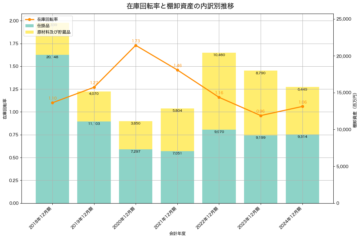 棚卸資産と在庫回転率の推移グラフ