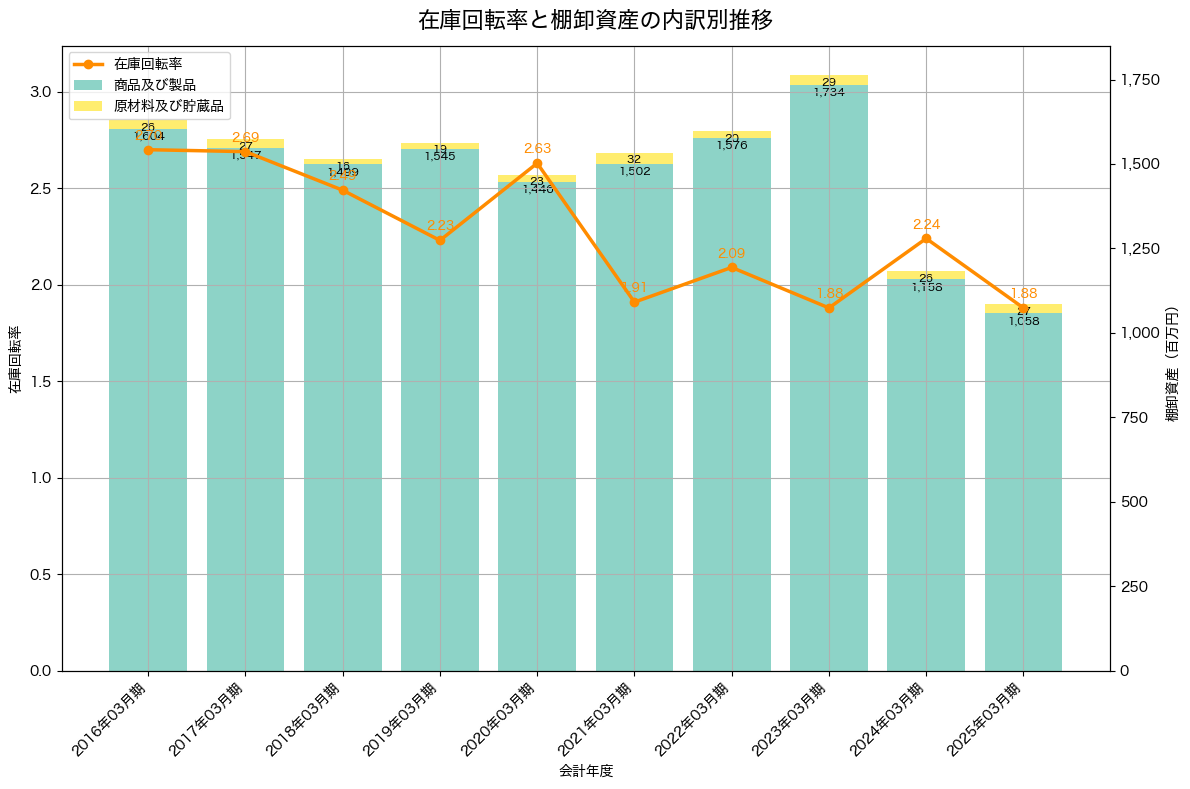 棚卸資産と在庫回転率の推移グラフ