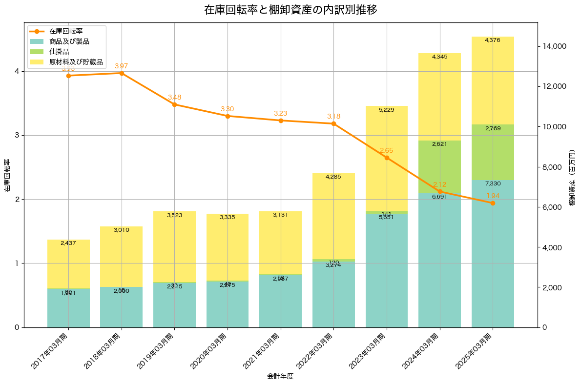 棚卸資産と在庫回転率の推移グラフ