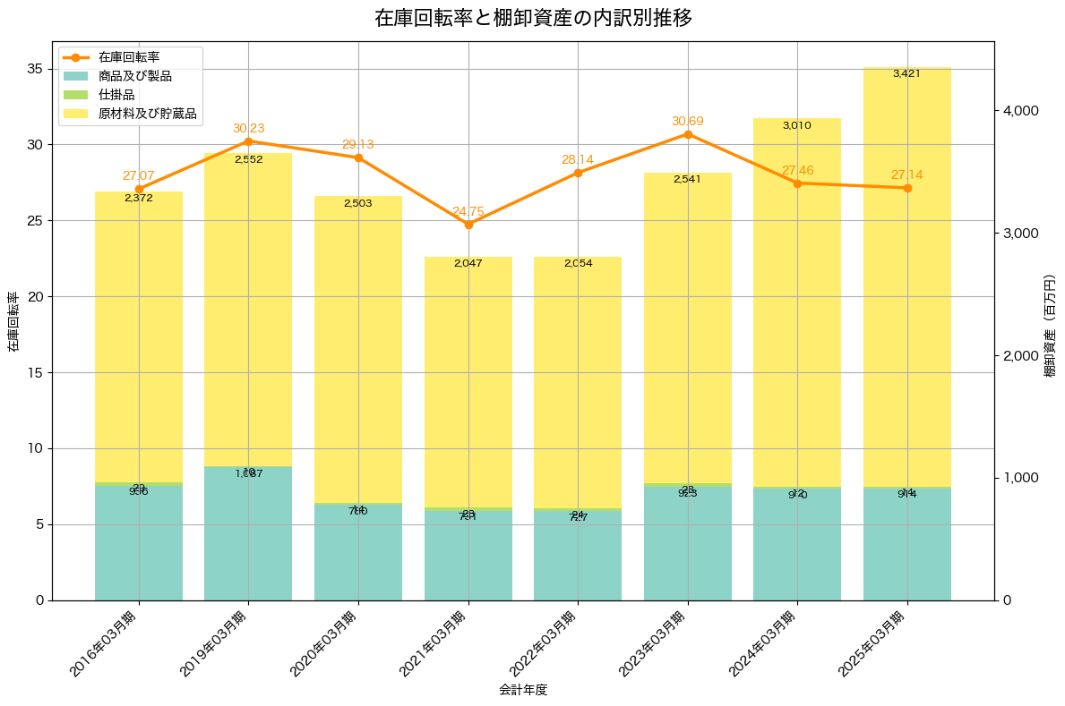 棚卸資産と在庫回転率の推移グラフ